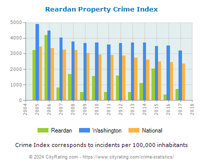 Reardan Property Crime vs. State and National Per Capita