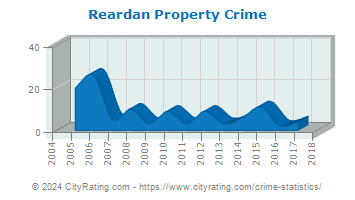 Reardan Property Crime