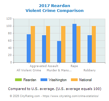 Reardan Violent Crime vs. State and National Comparison