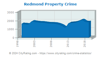 Redmond Property Crime