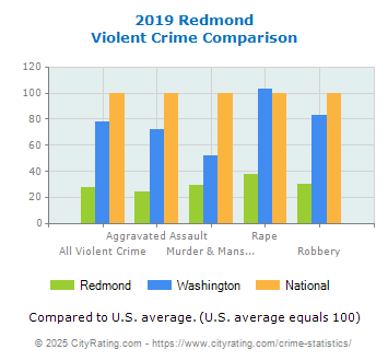 Redmond Violent Crime vs. State and National Comparison