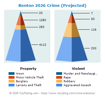 Renton Crime 2026