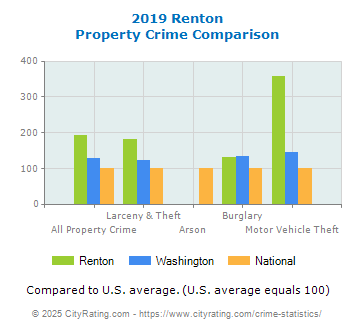 Renton Property Crime vs. State and National Comparison