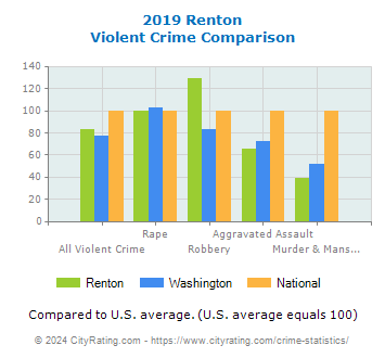 Renton Violent Crime vs. State and National Comparison