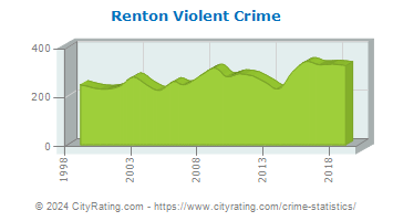 Renton Violent Crime