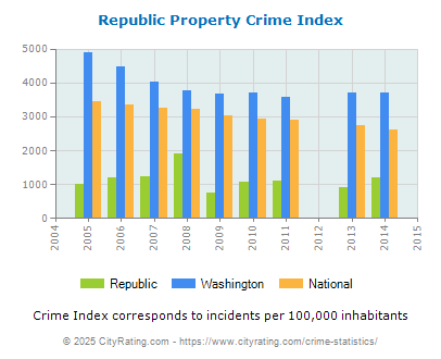 Republic Property Crime vs. State and National Per Capita