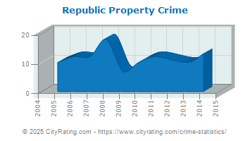 Republic Property Crime