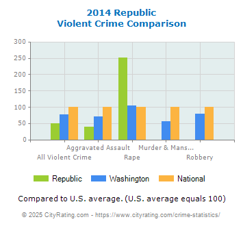 Republic Violent Crime vs. State and National Comparison