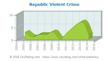 Republic Violent Crime