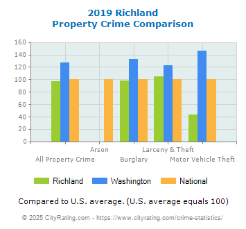 Richland Property Crime vs. State and National Comparison