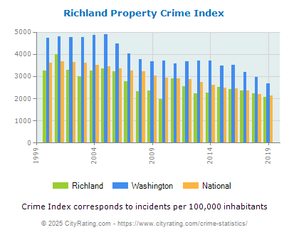 Richland Property Crime vs. State and National Per Capita