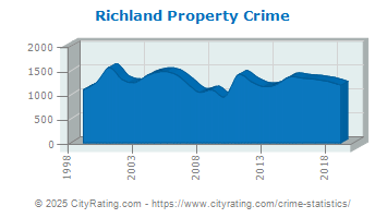 Richland Property Crime