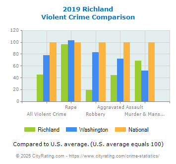 Richland Violent Crime vs. State and National Comparison