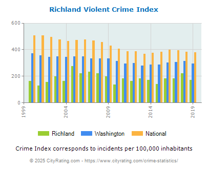 Richland Violent Crime vs. State and National Per Capita