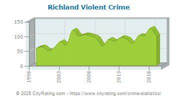 Richland Violent Crime