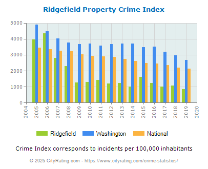 Ridgefield Property Crime vs. State and National Per Capita