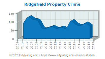 Ridgefield Property Crime