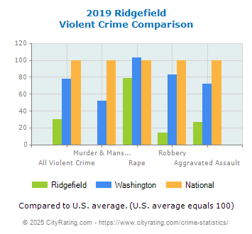 Ridgefield Violent Crime vs. State and National Comparison