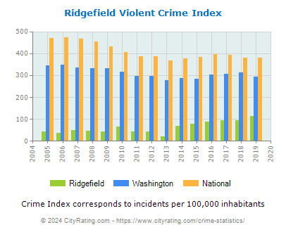 Ridgefield Violent Crime vs. State and National Per Capita