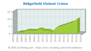 Ridgefield Violent Crime