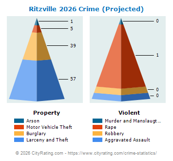 Ritzville Crime 2026