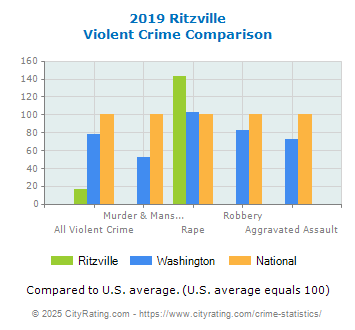 Ritzville Violent Crime vs. State and National Comparison