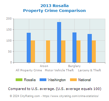Rosalia Property Crime vs. State and National Comparison
