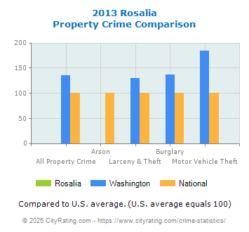 Rosalia Property Crime vs. State and National Comparison