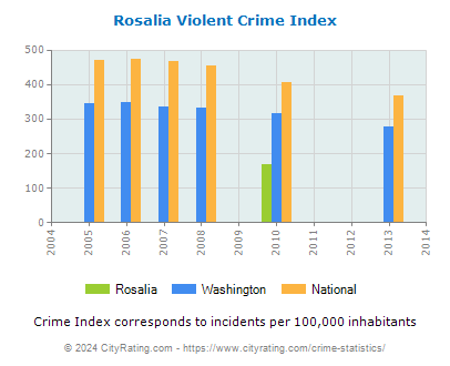 Rosalia Violent Crime vs. State and National Per Capita