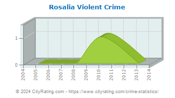 Rosalia Violent Crime