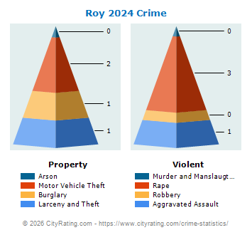 Roy Crime 2024