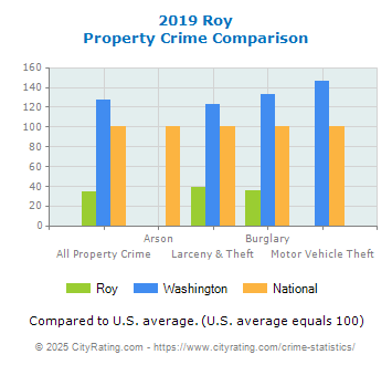 Roy Property Crime vs. State and National Comparison