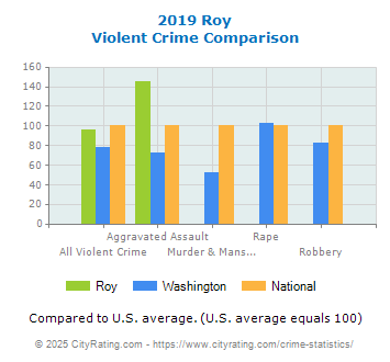 Roy Violent Crime vs. State and National Comparison