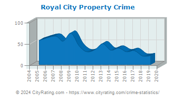 Royal City Property Crime