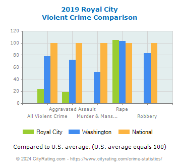 Royal City Violent Crime vs. State and National Comparison