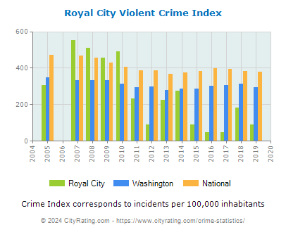 Royal City Violent Crime vs. State and National Per Capita