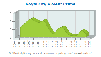Royal City Violent Crime