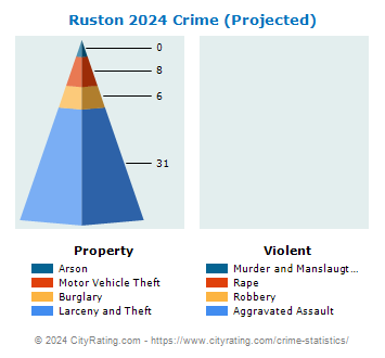 Ruston Crime 2024