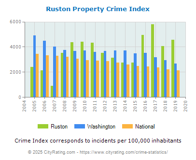 Ruston Property Crime vs. State and National Per Capita