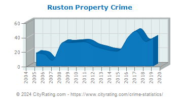 Ruston Property Crime