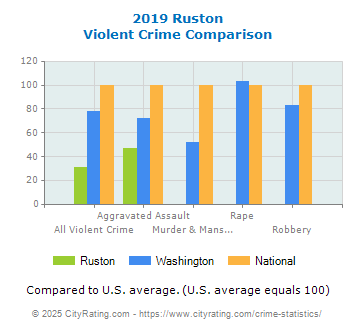 Ruston Violent Crime vs. State and National Comparison