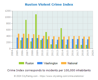 Ruston Violent Crime vs. State and National Per Capita