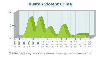 Ruston Violent Crime