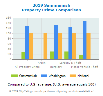Sammamish Property Crime vs. State and National Comparison