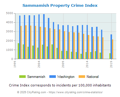 Sammamish Property Crime vs. State and National Per Capita