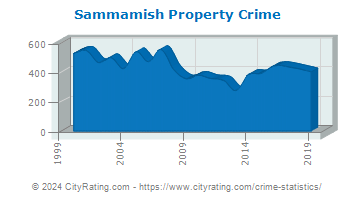 Sammamish Property Crime