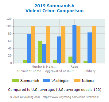 Sammamish Violent Crime vs. State and National Comparison