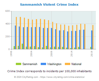 Sammamish Violent Crime vs. State and National Per Capita