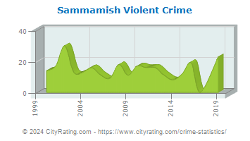 Sammamish Violent Crime