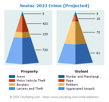 Seatac Crime 2023
